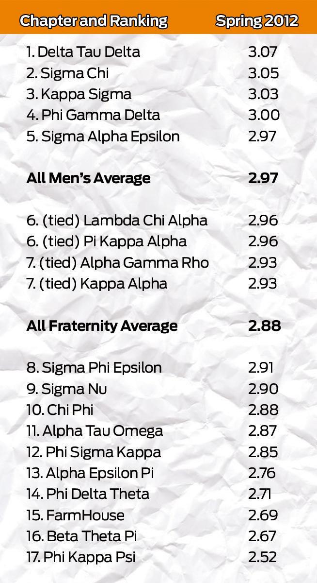 UT's InterFraternity Council recently announced that IFC standards for participating fraternities have risen from 2.3 to 2.7.