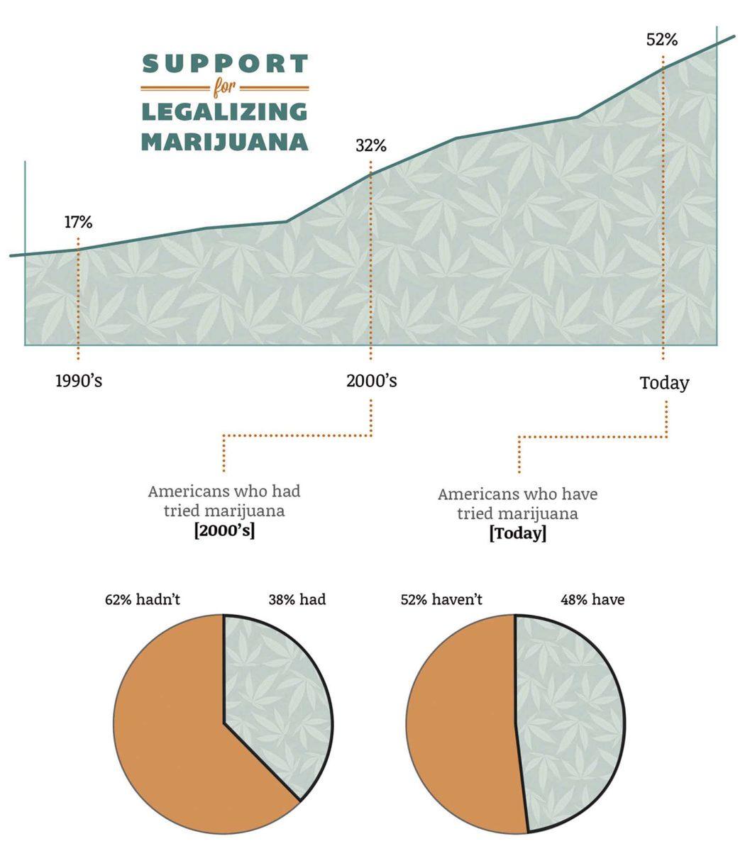 Marijuana acceptance and usage has been on the rise in the United States during the last 20 years, and almost half of those surveyed say they have tried the drug.