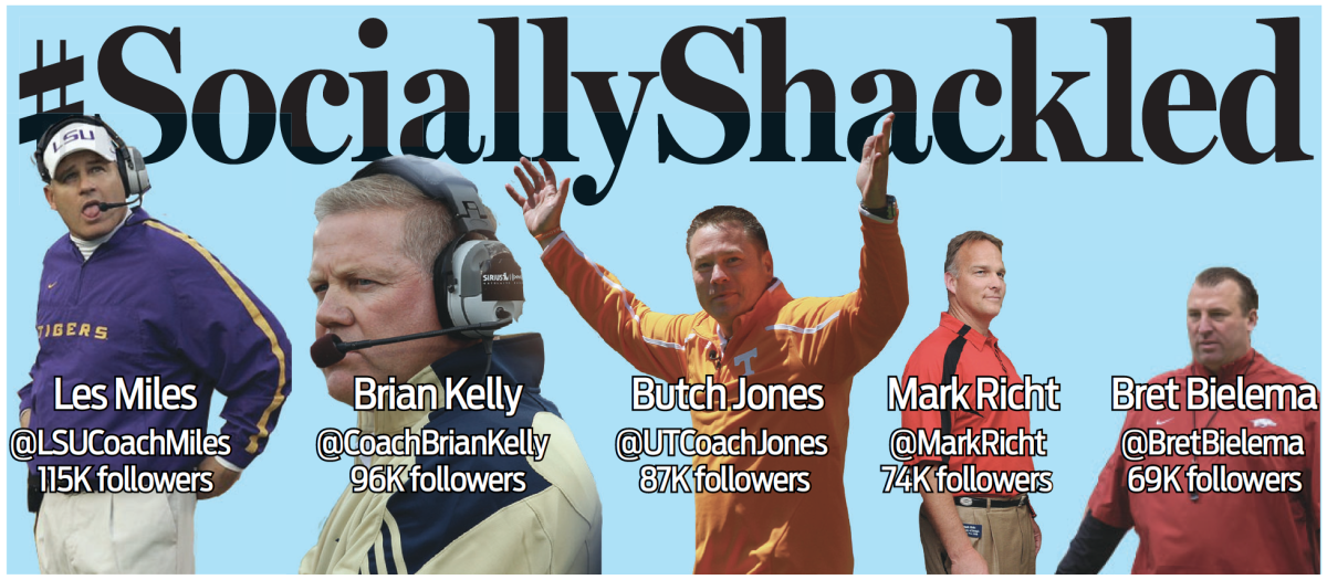 Tennessee head coach Butch Jones ranks third amongst all FBS head coaches in Twitter followers with 87,000. He trails Les Miles of LSU and Brian Kelly of Notre Dame.