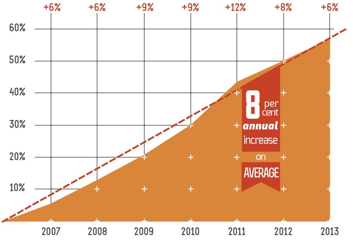 Students at the University of Tennessee have had to deal with rising tuition for the last several years. This summer, the Board of Trustees raised tuition an additional 6 percent. This comes on the heels of last year's tuition increase of 8 percent. Overall, the average increase per year has been 8 percent, meaning tuition has increased 56 percent in total since 2007.?Over the past 10 years, the average increase in fees totaled at 5.2 percent for public four year universities, according to the College Board Annual Survey of Colleges and Integrated Post-secondary Education Data System. This means that UT is about 3 percent above the national average for year-by-year tuition increase. In 2007, total tuition was $5,120. This year, tuition is $8,270.