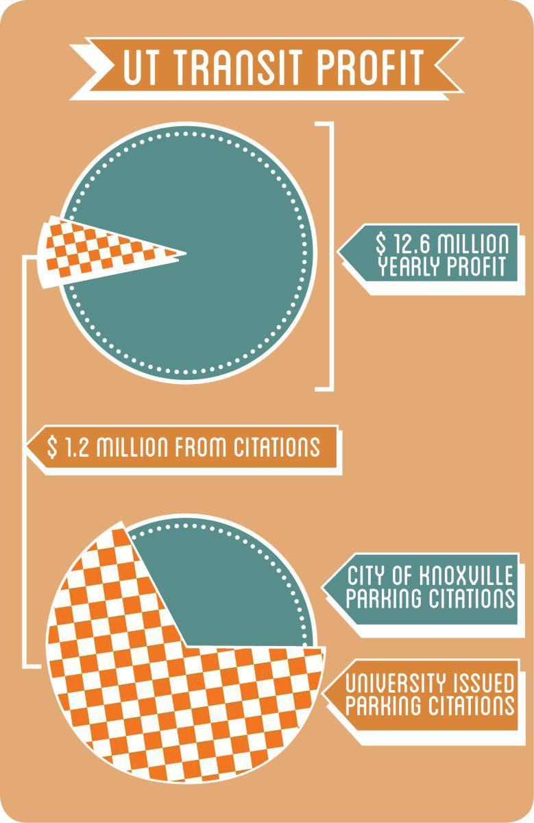 Graph depicts the sources of UT's transit profits.