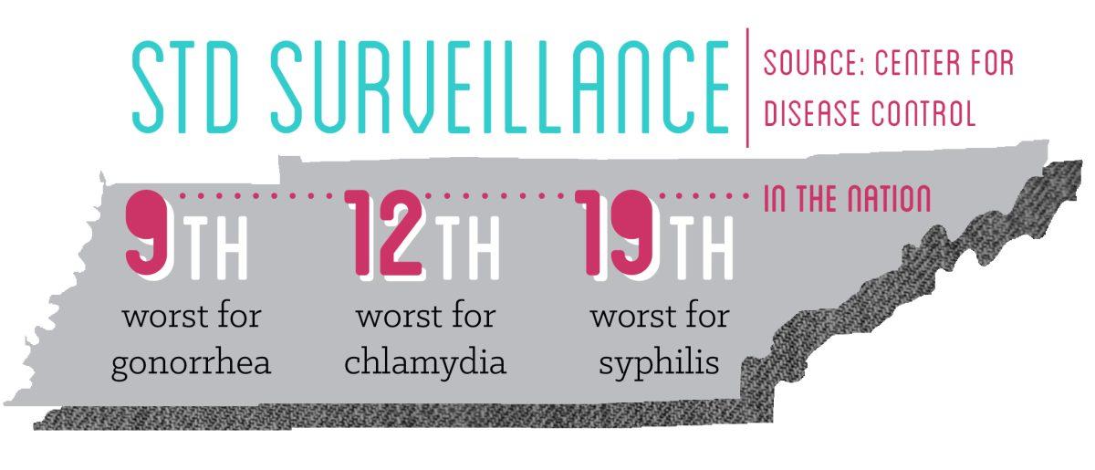STD Surveillance
