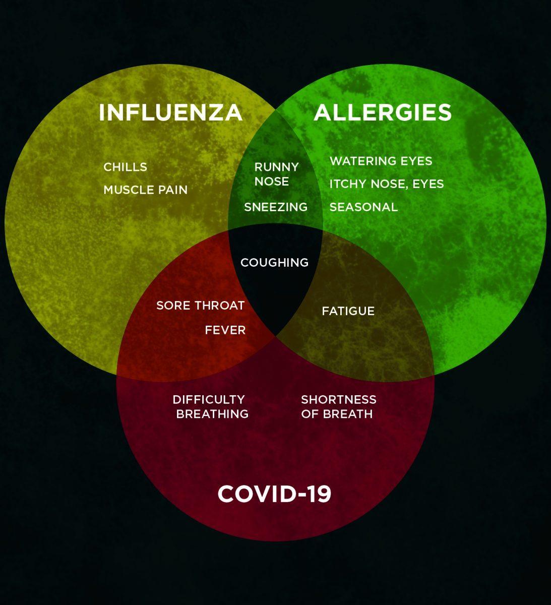 COVID-19 symptoms vs. Flu symptoms