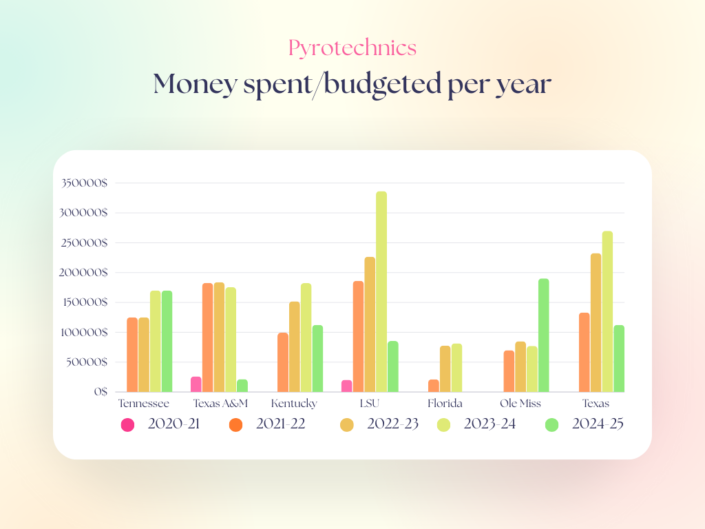 A graph representing schools who responded to public records requests submitted by The Daily Beacon through the reporting of this project. 