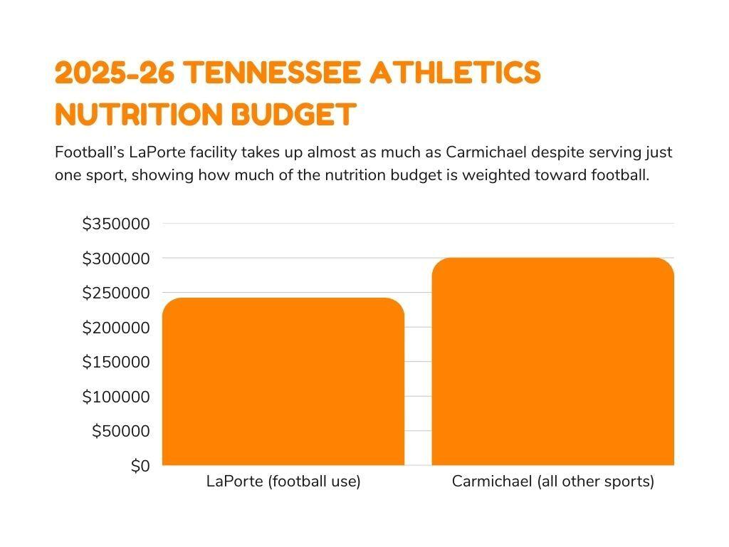 A visual breakdown of Tennessee athletics' 2025-26 fiscal year budget allocated to nutrition facilities. 